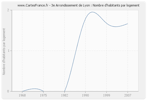 3e Arrondissement de Lyon : Nombre d'habitants par logement